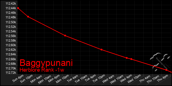 Last 7 Days Graph of Baggypunani