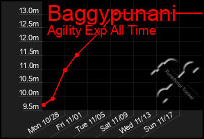 Total Graph of Baggypunani