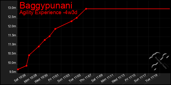 Last 31 Days Graph of Baggypunani