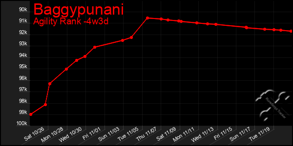 Last 31 Days Graph of Baggypunani