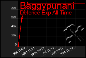 Total Graph of Baggypunani