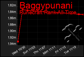 Total Graph of Baggypunani