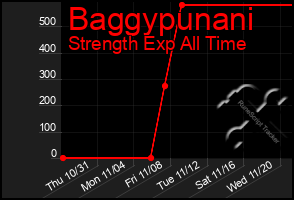 Total Graph of Baggypunani