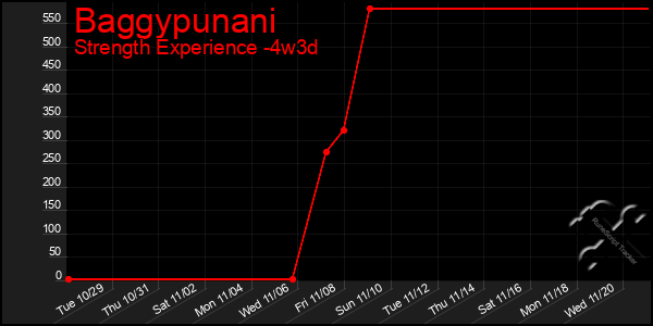 Last 31 Days Graph of Baggypunani