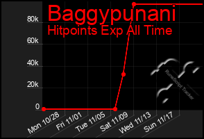 Total Graph of Baggypunani