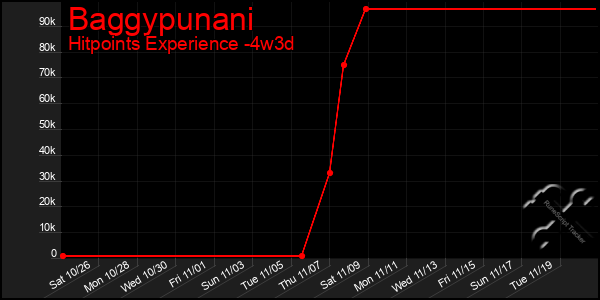 Last 31 Days Graph of Baggypunani