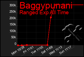 Total Graph of Baggypunani