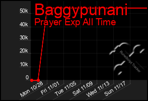 Total Graph of Baggypunani