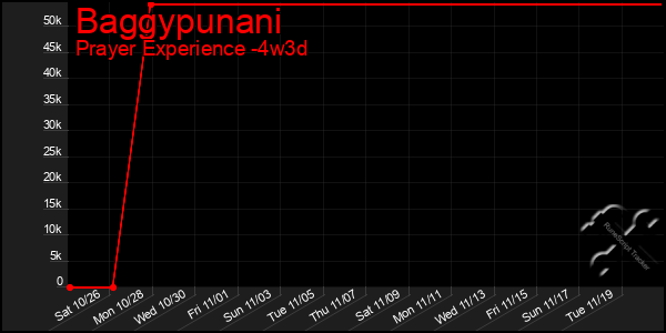 Last 31 Days Graph of Baggypunani