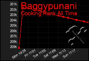 Total Graph of Baggypunani