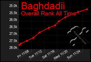 Total Graph of Baghdadii