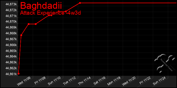 Last 31 Days Graph of Baghdadii