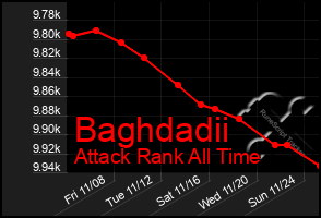 Total Graph of Baghdadii