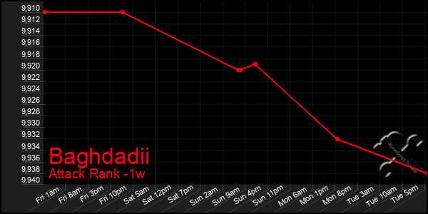 Last 7 Days Graph of Baghdadii