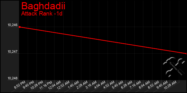 Last 24 Hours Graph of Baghdadii