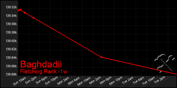 Last 7 Days Graph of Baghdadii