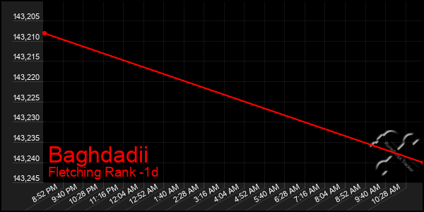 Last 24 Hours Graph of Baghdadii