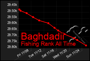 Total Graph of Baghdadii