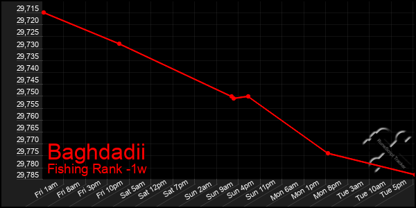 Last 7 Days Graph of Baghdadii