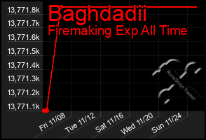 Total Graph of Baghdadii