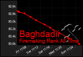 Total Graph of Baghdadii