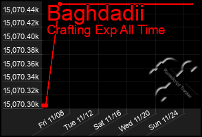 Total Graph of Baghdadii