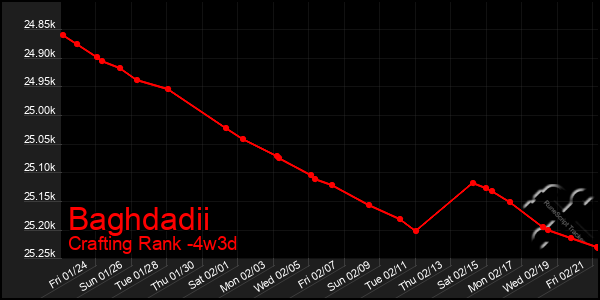 Last 31 Days Graph of Baghdadii