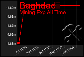 Total Graph of Baghdadii