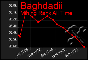 Total Graph of Baghdadii