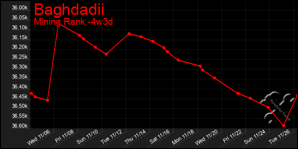 Last 31 Days Graph of Baghdadii