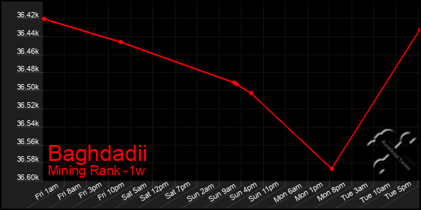 Last 7 Days Graph of Baghdadii