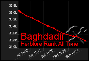 Total Graph of Baghdadii