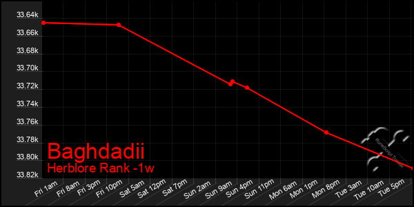 Last 7 Days Graph of Baghdadii