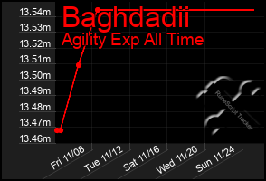 Total Graph of Baghdadii