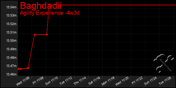 Last 31 Days Graph of Baghdadii