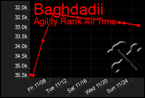 Total Graph of Baghdadii