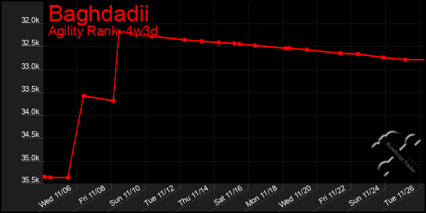 Last 31 Days Graph of Baghdadii