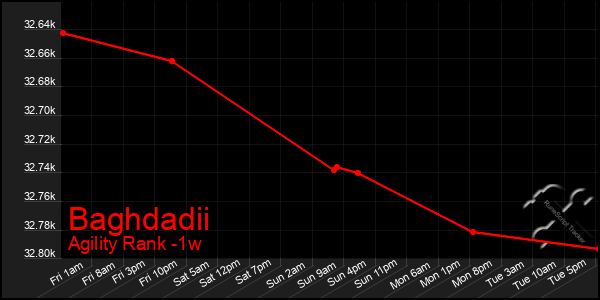 Last 7 Days Graph of Baghdadii