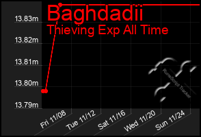 Total Graph of Baghdadii