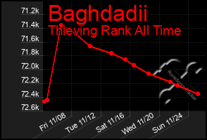 Total Graph of Baghdadii