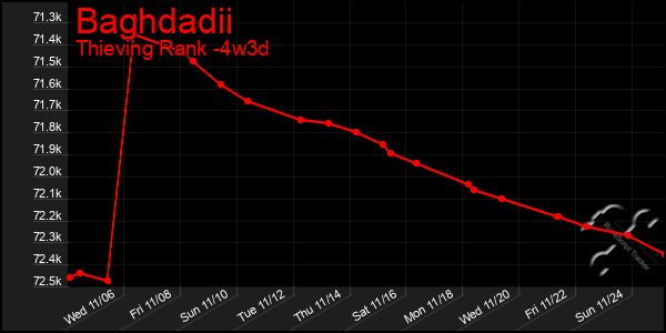 Last 31 Days Graph of Baghdadii