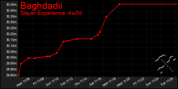 Last 31 Days Graph of Baghdadii