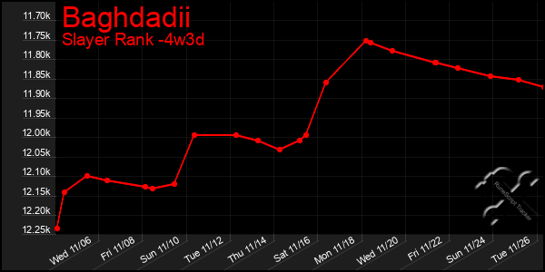 Last 31 Days Graph of Baghdadii