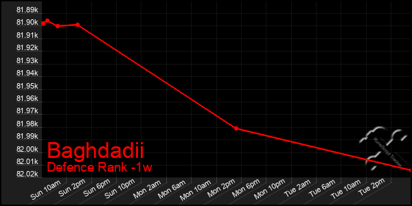 Last 7 Days Graph of Baghdadii