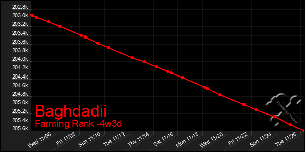 Last 31 Days Graph of Baghdadii