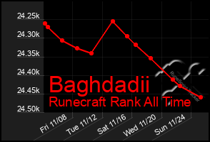 Total Graph of Baghdadii