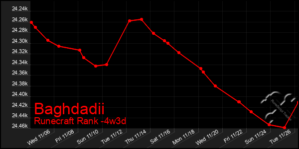 Last 31 Days Graph of Baghdadii