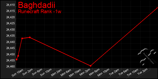 Last 7 Days Graph of Baghdadii