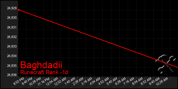 Last 24 Hours Graph of Baghdadii