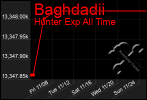 Total Graph of Baghdadii